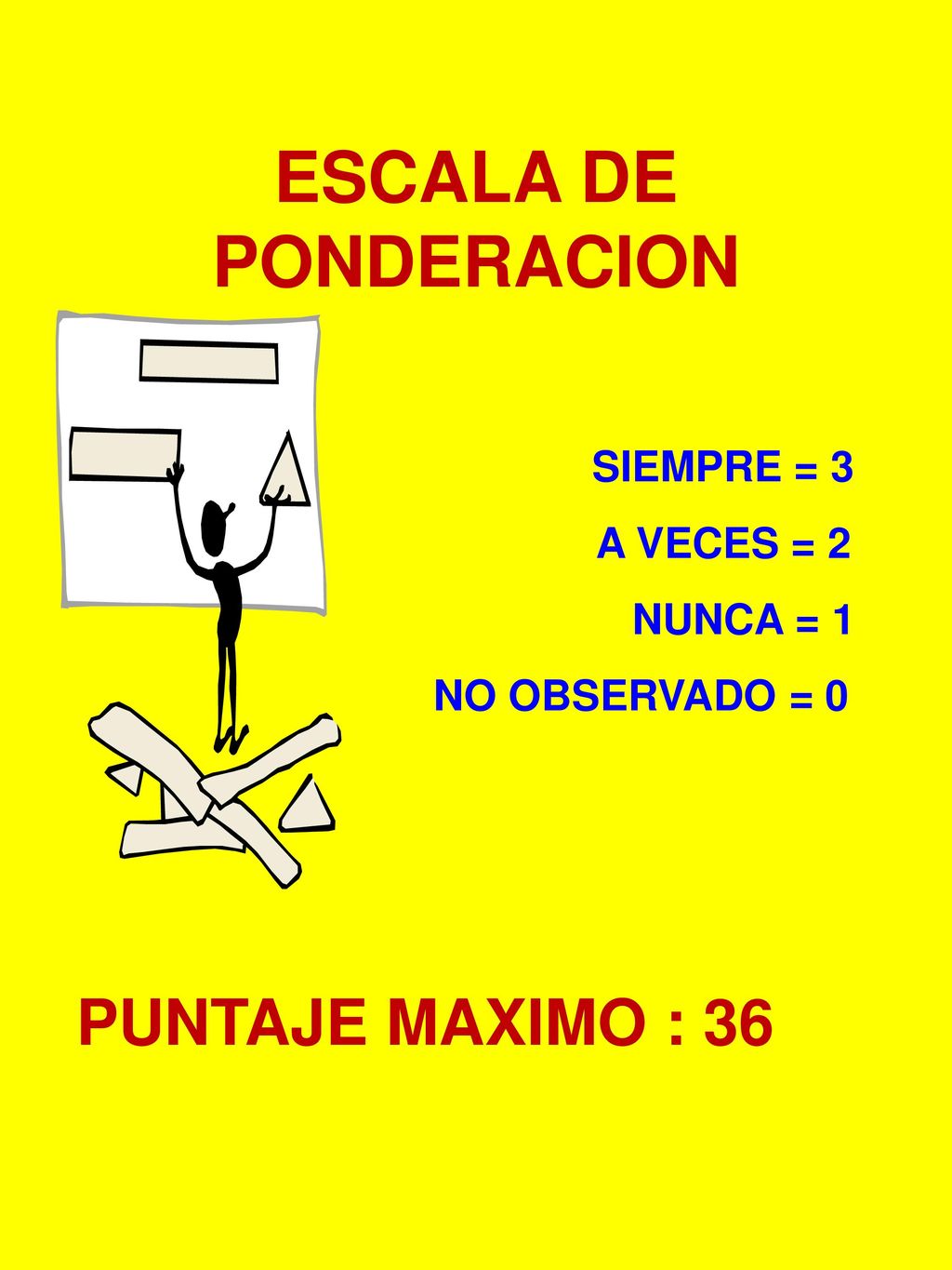 ESCALA DE PONDERACION PUNTAJE MAXIMO : 36 SIEMPRE = 3 A VECES = 2