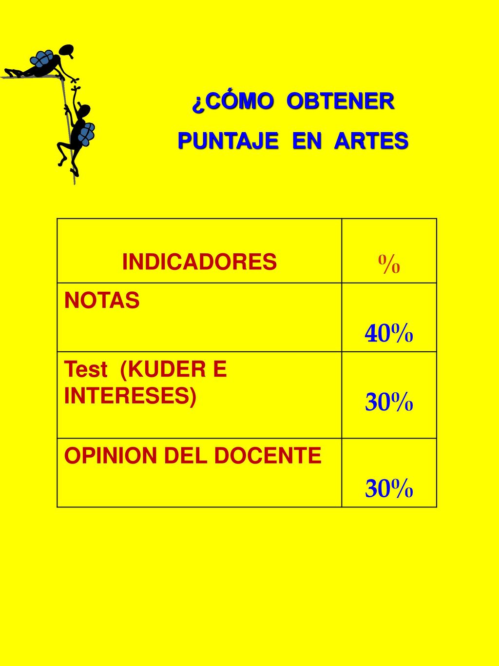 % 40% 30% ¿CÓMO OBTENER PUNTAJE EN ARTES INDICADORES NOTAS