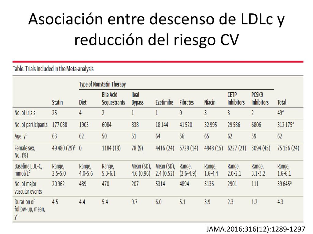 Asociación entre descenso de LDLc y reducción del riesgo CV