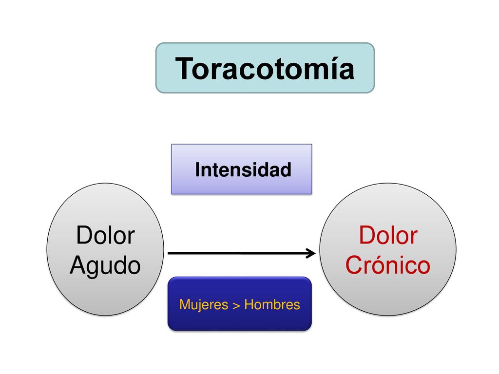 Toracotomía Intensidad Dolor Agudo Dolor Crónico Mujeres > Hombres