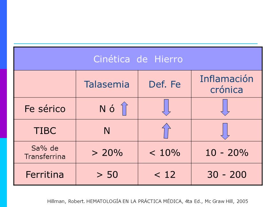 Cinética de Hierro Talasemia Def. Fe Inflamación crónica Fe sérico N ó