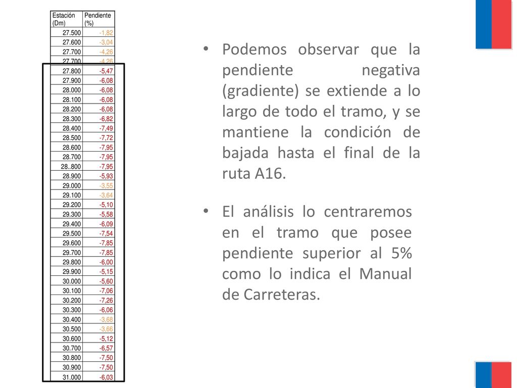 Podemos observar que la pendiente negativa (gradiente) se extiende a lo largo de todo el tramo, y se mantiene la condición de bajada hasta el final de la ruta A16.