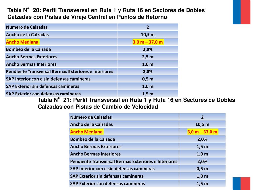 Tabla N°20: Perfil Transversal en Ruta 1 y Ruta 16 en Sectores de Dobles Calzadas con Pistas de Viraje Central en Puntos de Retorno