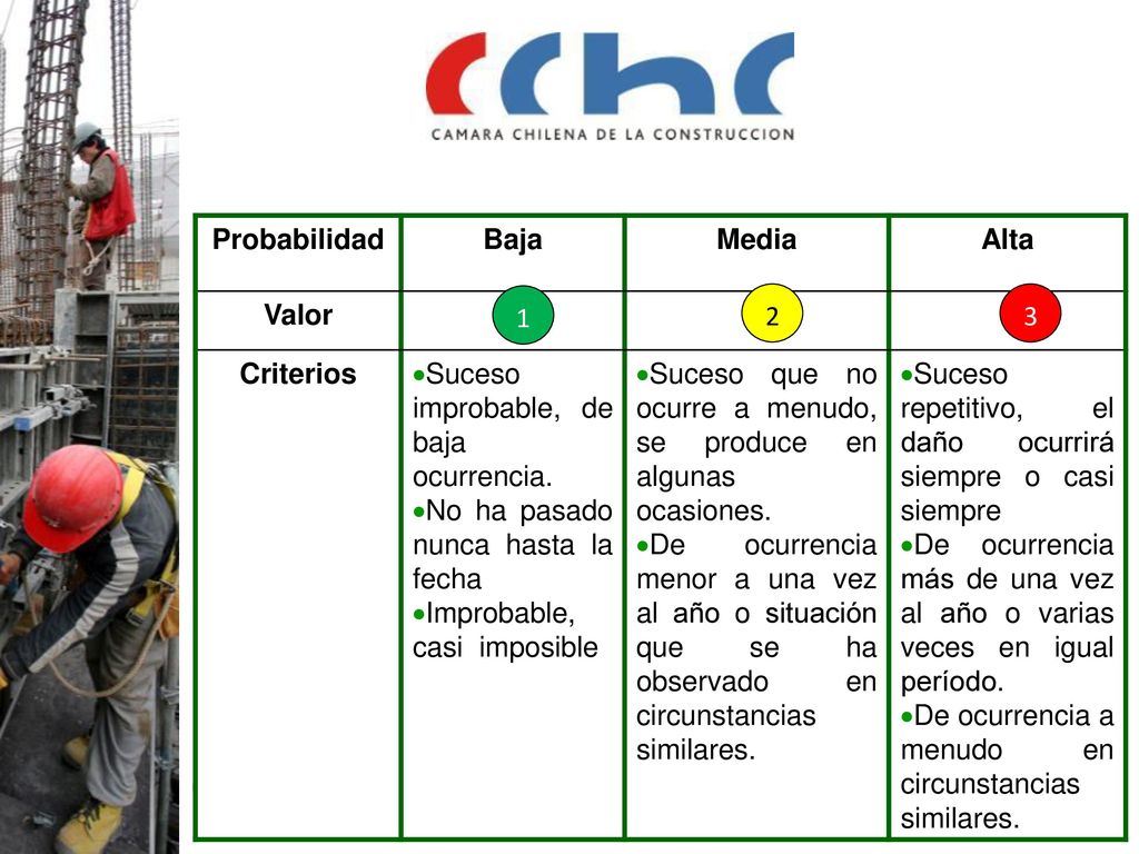 Probabilidad Baja. Media. Alta. Valor. Criterios. Suceso improbable, de baja ocurrencia. No ha pasado nunca hasta la fecha.