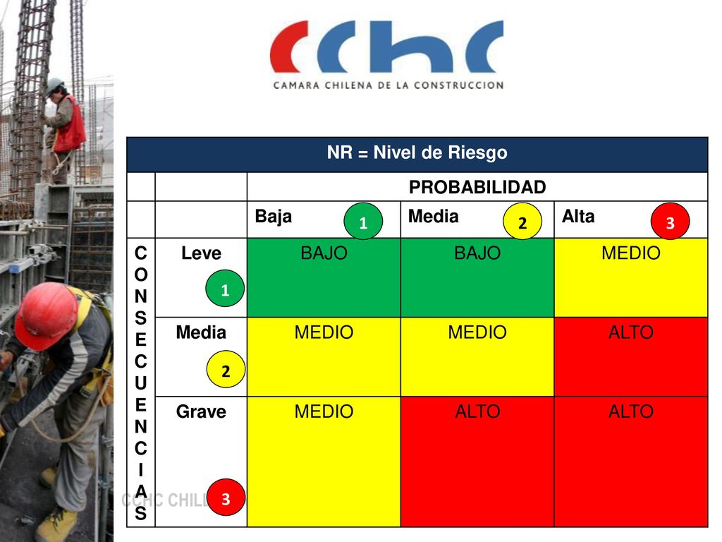 NR = Nivel de Riesgo PROBABILIDAD. Baja. Media. Alta. CONSECUENCIAS. Leve. BAJO. MEDIO. ALTO.