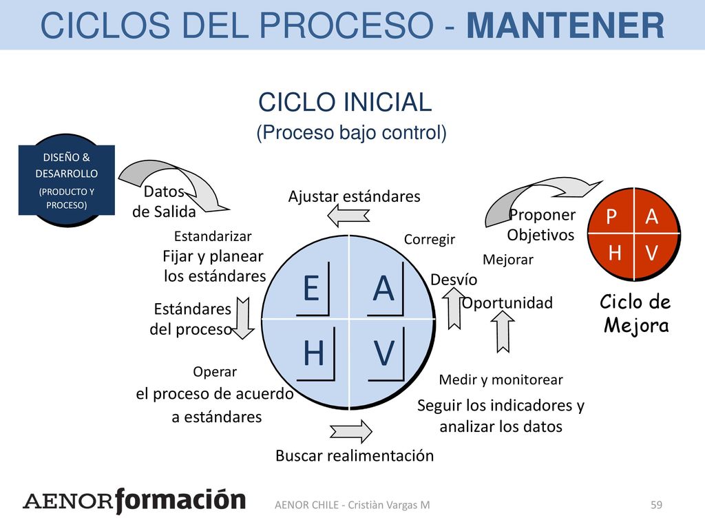E A V H CICLOS DEL PROCESO - MANTENER CICLO INICIAL V A P H