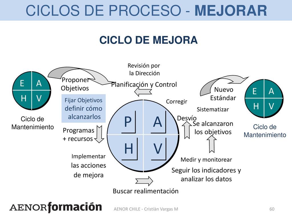 P A V H CICLOS DE PROCESO - MEJORAR CICLO DE MEJORA V A E H V A E H
