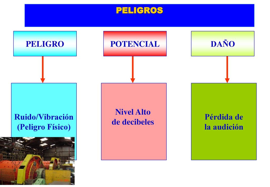 PELIGROS PELIGRO. POTENCIAL. DAÑO. Ruido/Vibración. (Peligro Físico) Nivel Alto. de decibeles.