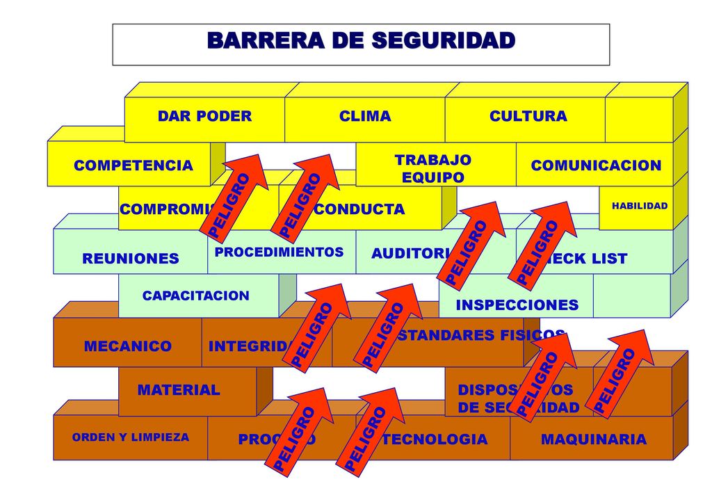 BARRERA DE SEGURIDAD DAR PODER CLIMA CULTURA PELIGRO TRABAJO EQUIPO