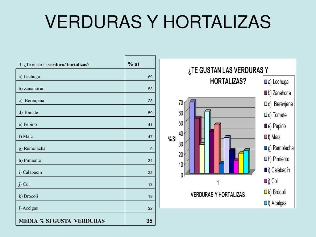 VERDURAS Y HORTALIZAS 35 MEDIA % SI GUSTA VERDURAS % si
