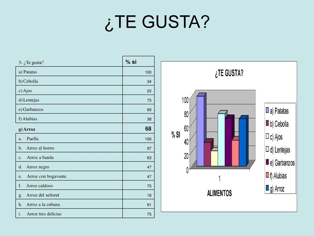 ¿TE GUSTA % si ¿Te gusta a) Patatas b) Cebolla c) Ajos