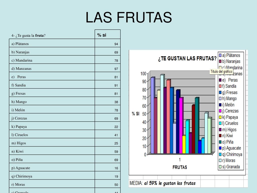 LAS FRUTAS 59 MEDIA % SI GUSTA FRUTA % si 4- ¿Te gusta la fruta