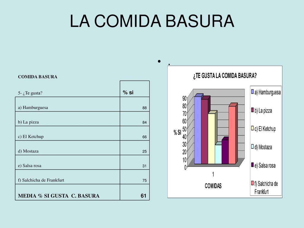 LA COMIDA BASURA . 61 MEDIA % SI GUSTA C. BASURA % si COMIDA BASURA