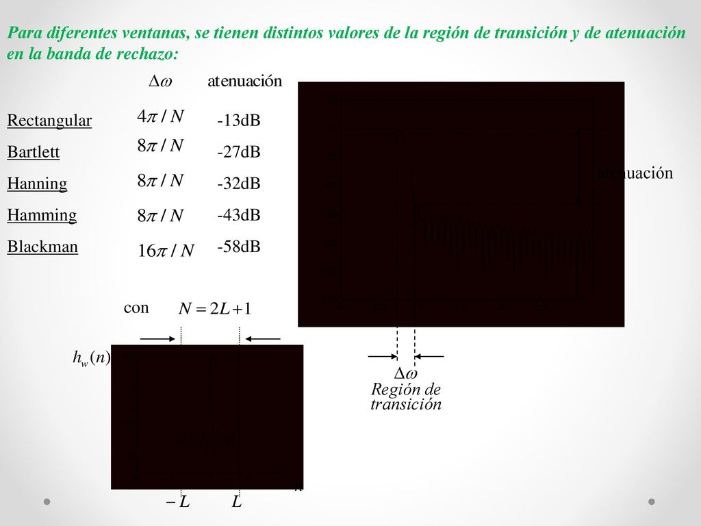 Para diferentes ventanas, se tienen distintos valores de la región de transición y de atenuación en la banda de rechazo: