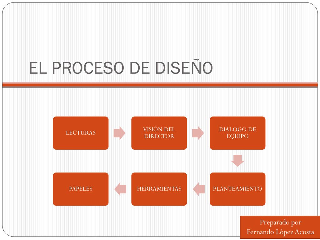 EL PROCESO DE DISEÑO LECTURAS VISIÓN DEL DIRECTOR DIALOGO DE EQUIPO
