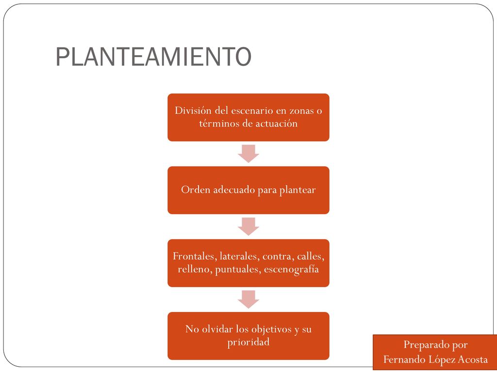 PLANTEAMIENTO División del escenario en zonas o términos de actuación
