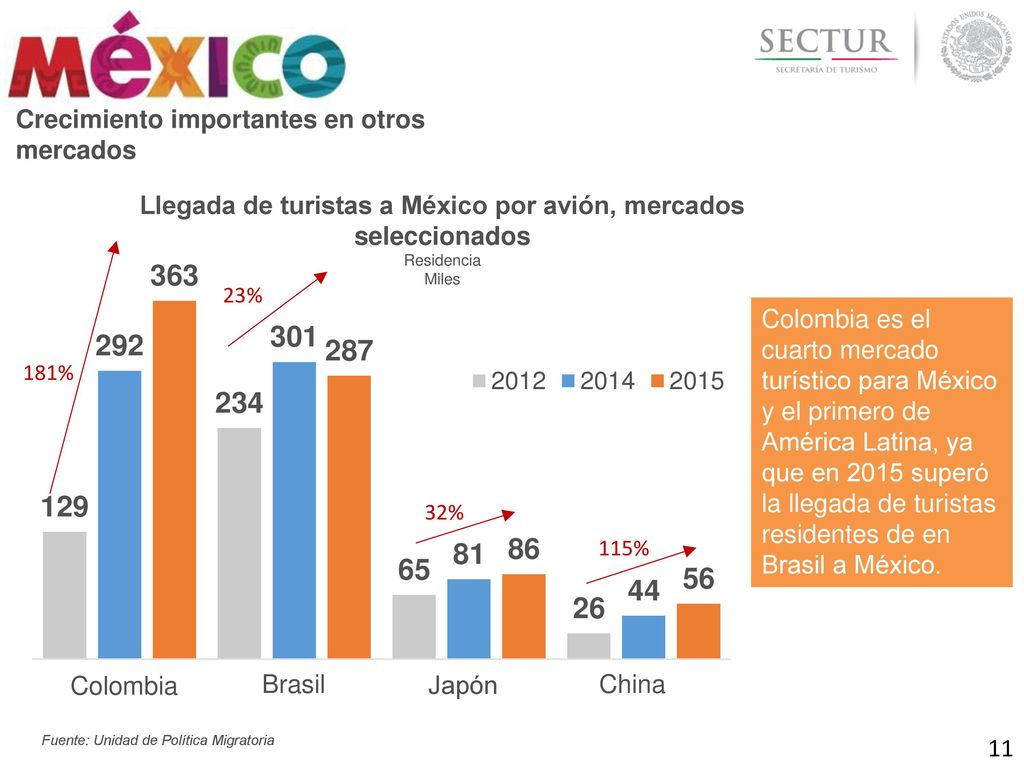Llegada de turistas a México por avión, mercados seleccionados