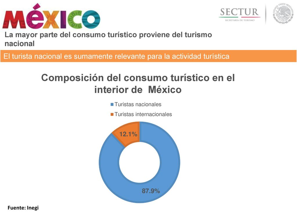 Composición del consumo turístico en el interior de México