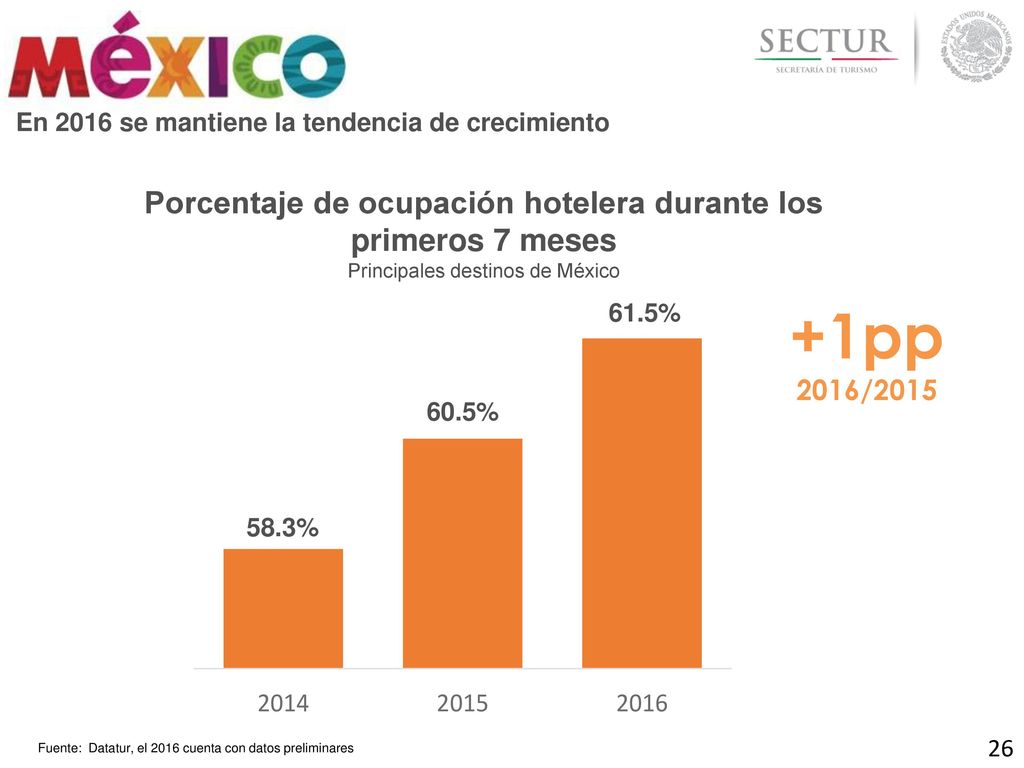 Porcentaje de ocupación hotelera durante los primeros 7 meses