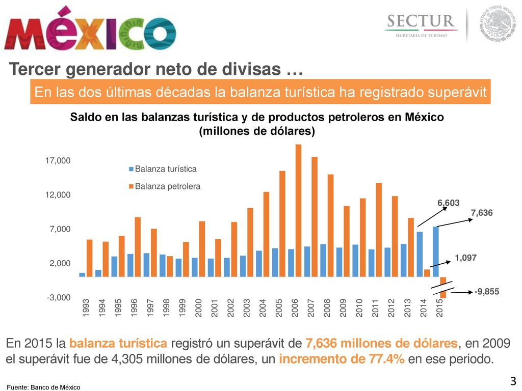 Saldo en las balanzas turística y de productos petroleros en México