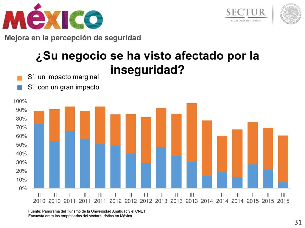 ¿Su negocio se ha visto afectado por la inseguridad