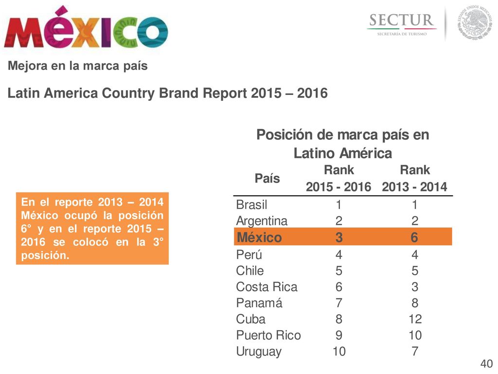Latin America Country Brand Report 2015 – 2016
