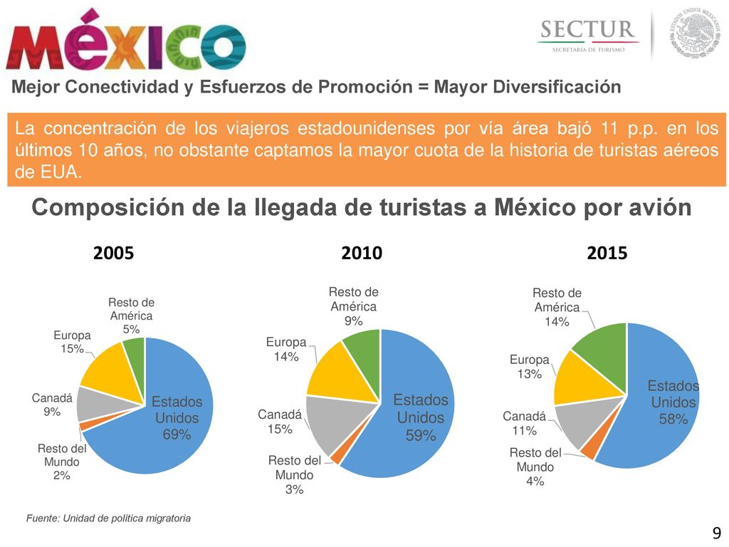 Composición de la llegada de turistas a México por avión