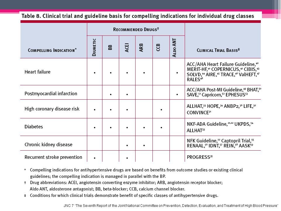 Compel перевод. Antihypertensive and antihypertensive drugs. Intravenous antihypertensive drug. Drugs of Hypertension. Recommendations for Heart failure.