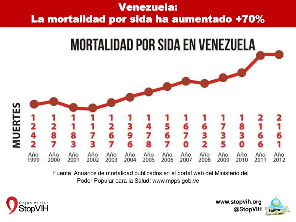 Venezuela: La mortalidad por sida ha aumentado +70%