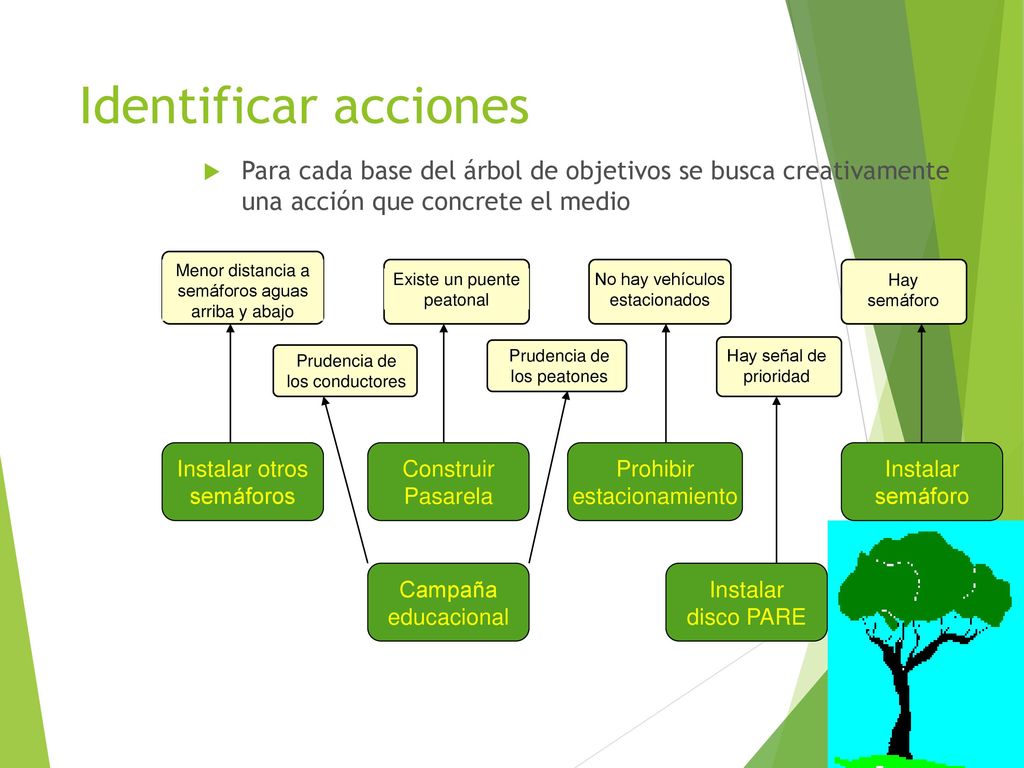 Identificar acciones Para cada base del árbol de objetivos se busca creativamente una acción que concrete el medio.