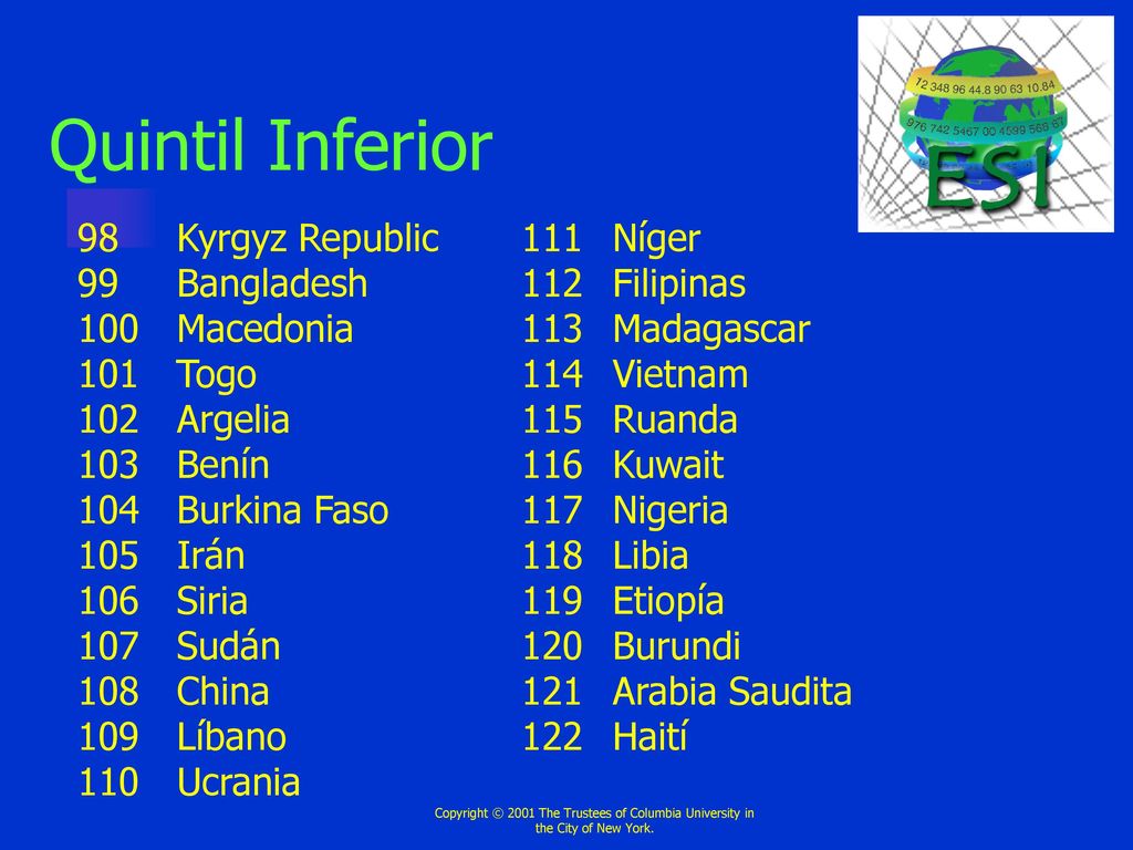 Quintil Inferior 98 Kyrgyz Republic 99 Bangladesh 100 Macedonia
