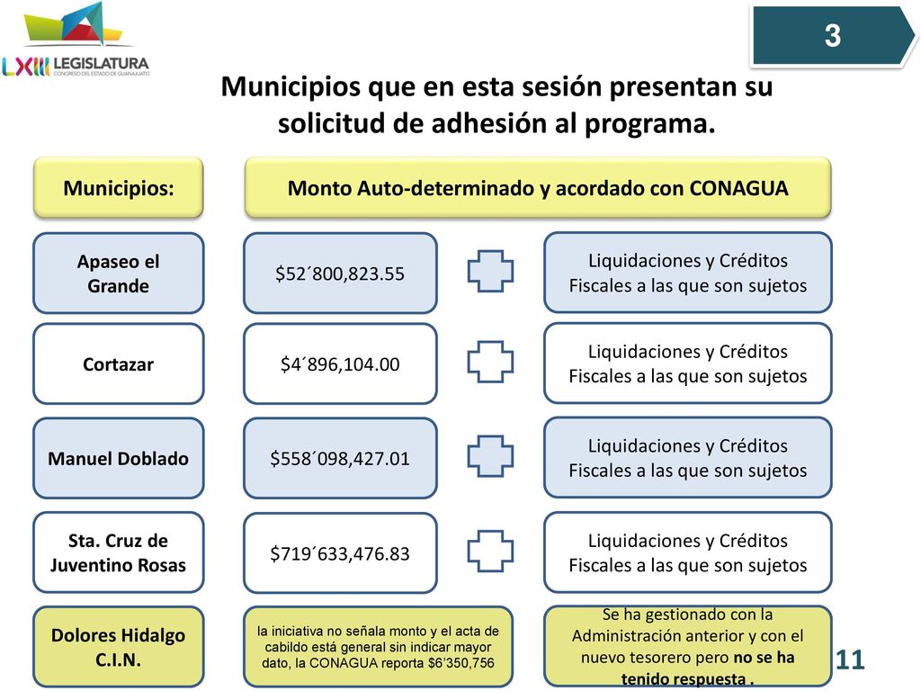 3 Municipios que en esta sesión presentan su solicitud de adhesión al programa. Municipios: Monto Auto-determinado y acordado con CONAGUA.