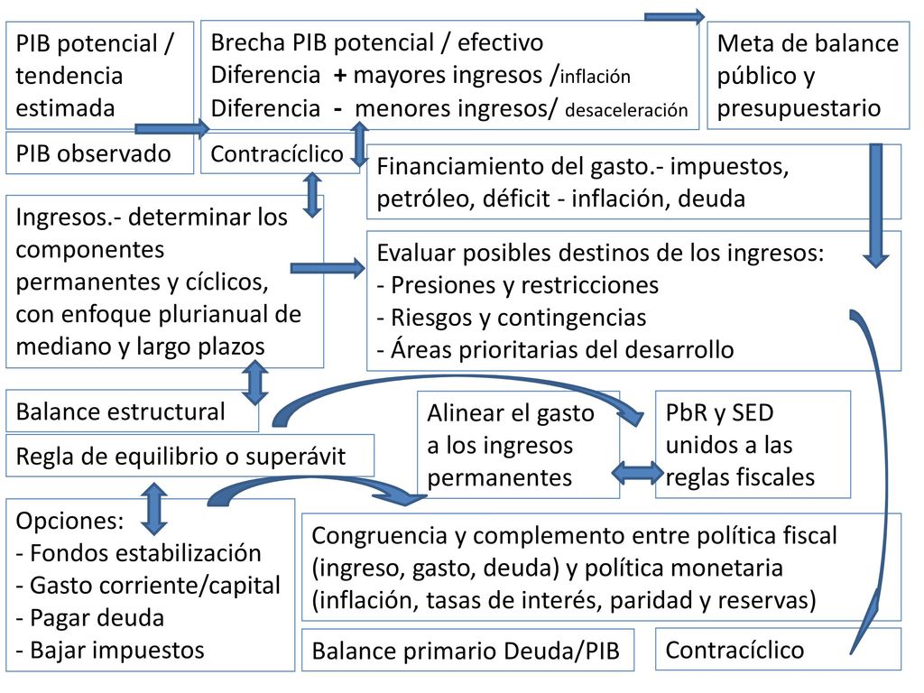 Ingresos.- determinar los componentes permanentes y cíclicos, con enfoque plurianual de mediano y largo plazos