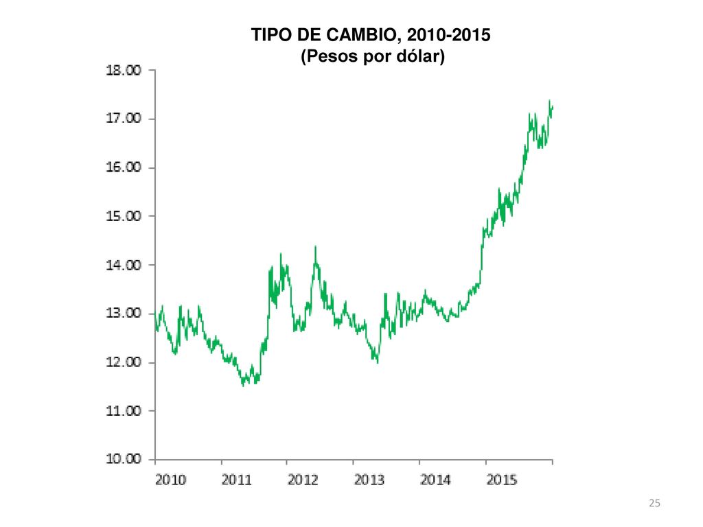 TIPO DE CAMBIO, (Pesos por dólar)