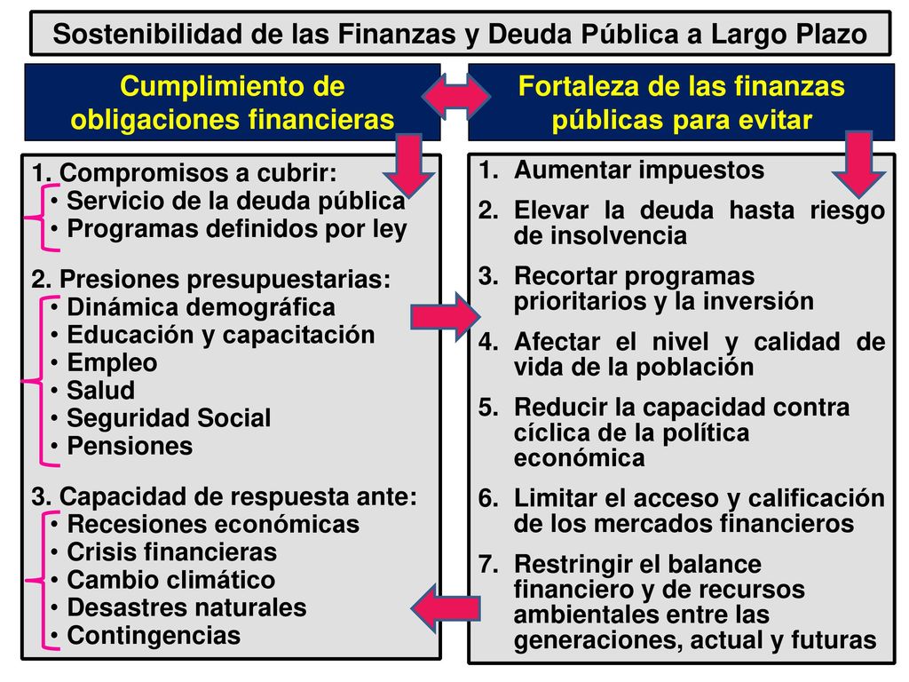 Sostenibilidad de las Finanzas y Deuda Pública a Largo Plazo