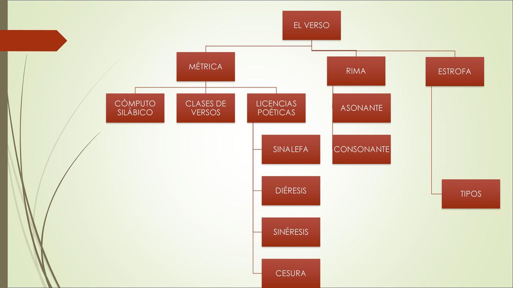 EL VERSO MÉTRICA. CÓMPUTO SILÁBICO. CLASES DE VERSOS. LICENCIAS POÉTICAS. SINALEFA. DIÉRESIS. SINÉRESIS.