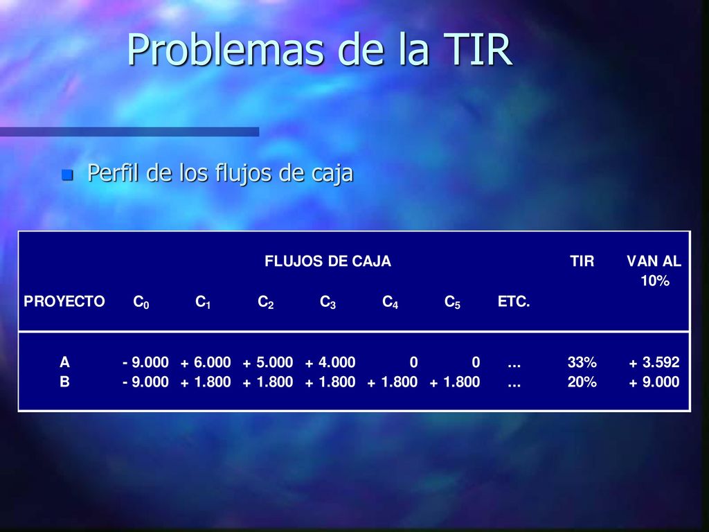 Problemas de la TIR Perfil de los flujos de caja
