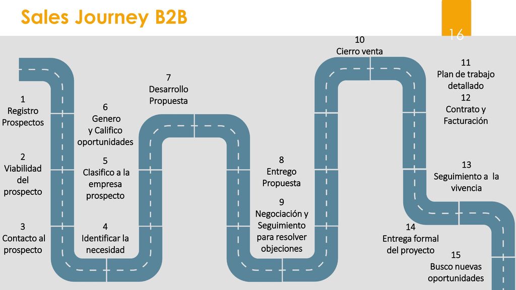 Sales Journey B2B 10 Cierro venta 11 Plan de trabajo detallado 7