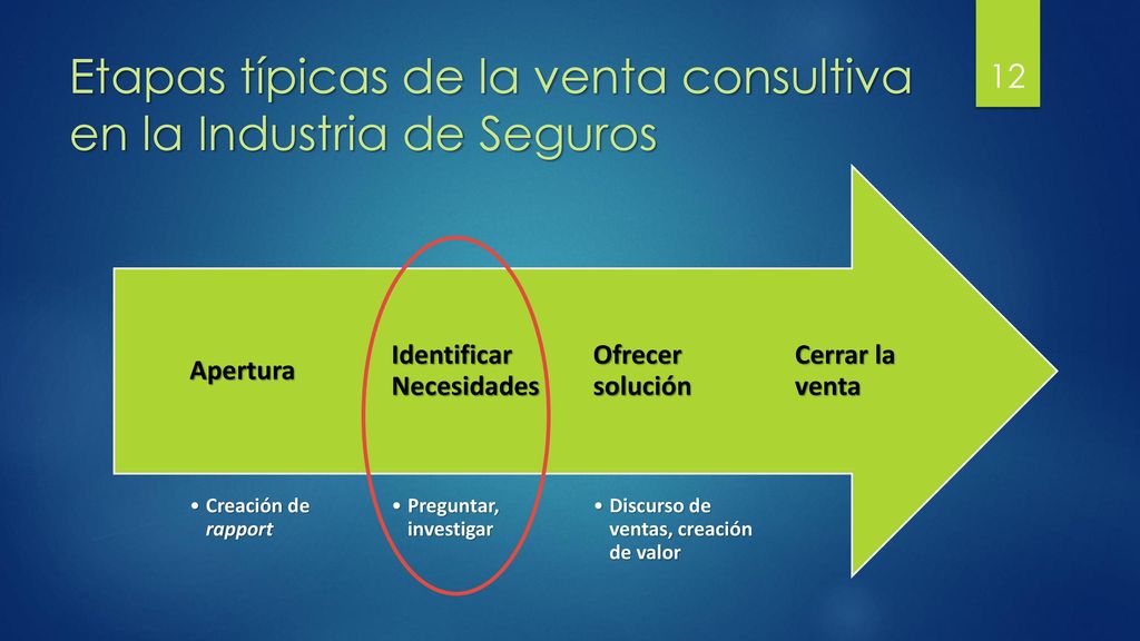Etapas típicas de la venta consultiva en la Industria de Seguros