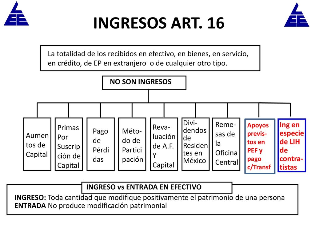 INGRESOS ART. 16 La totalidad de los recibidos en efectivo, en bienes, en servicio, en crédito, de EP en extranjero o de cualquier otro tipo.