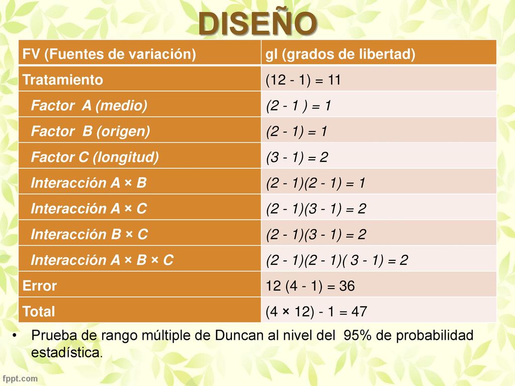 DISEÑO FV (Fuentes de variación) gl (grados de libertad) Tratamiento