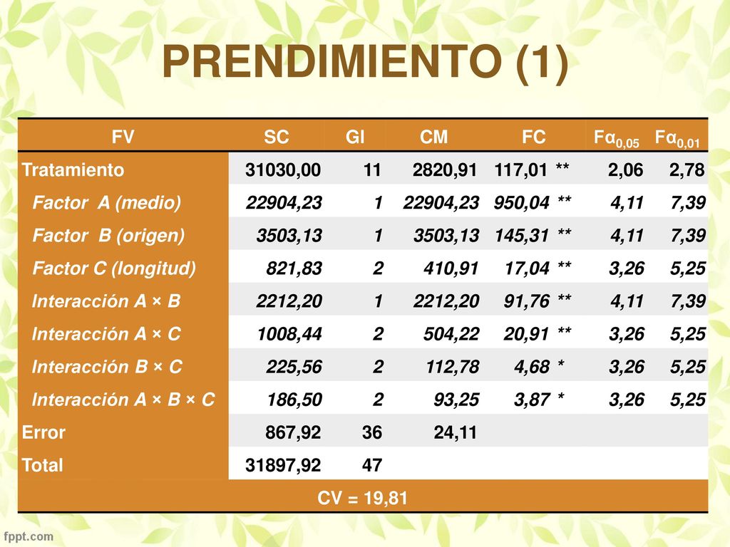 PRENDIMIENTO (1) FV SC Gl CM FC Fα0,05 Fα0,01 Tratamiento 31030,00 11