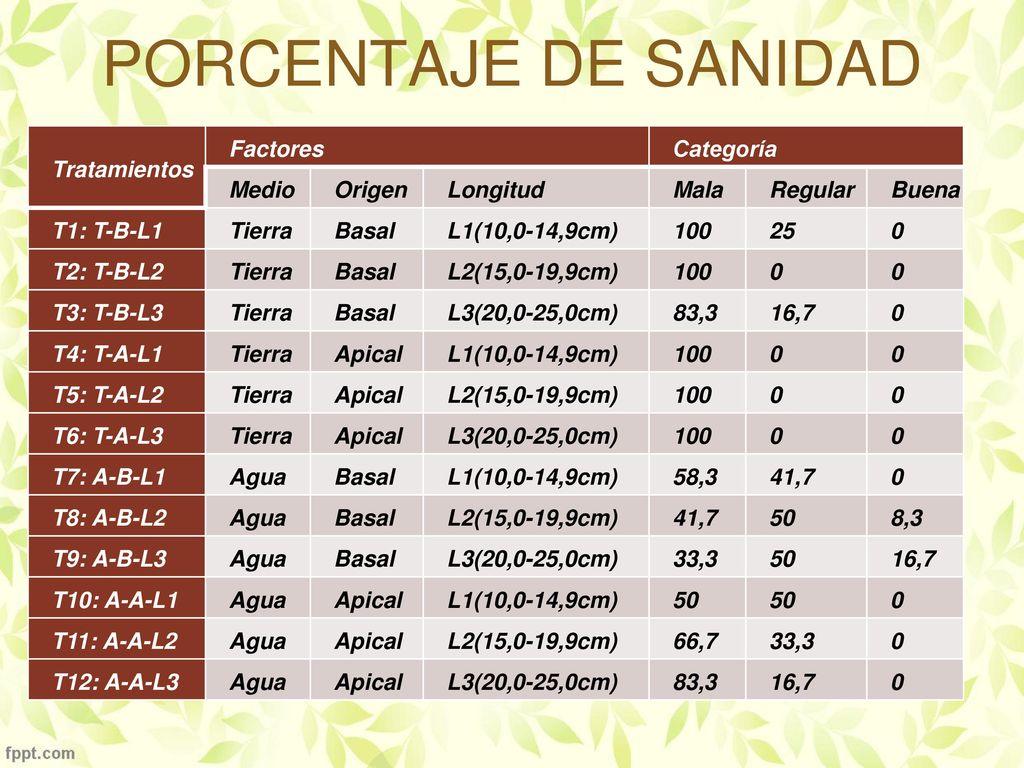 PORCENTAJE DE SANIDAD Tratamientos Factores Categoría Medio Origen