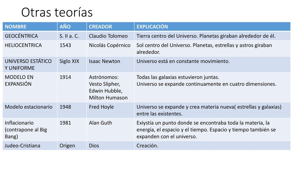 Otras teorías NOMBRE AÑO CREADOR EXPLICACIÓN GEOCÉNTRICA S. II a. C.