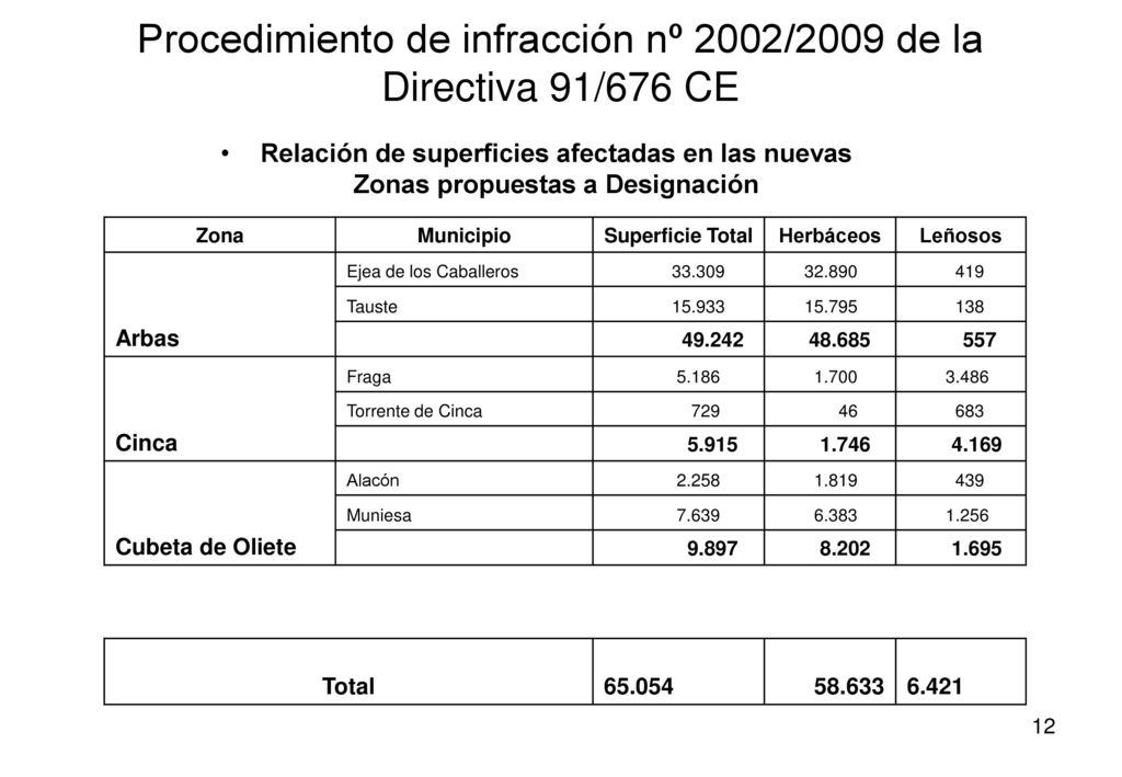 Procedimiento de infracción nº 2002/2009 de la Directiva 91/676 CE