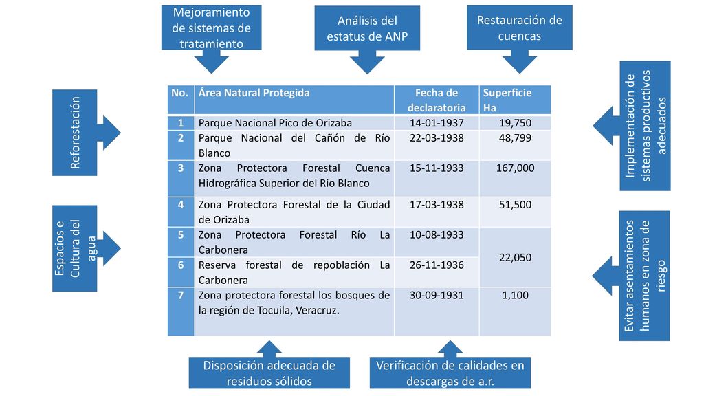 Mejoramiento de sistemas de tratamiento Análisis del estatus de ANP