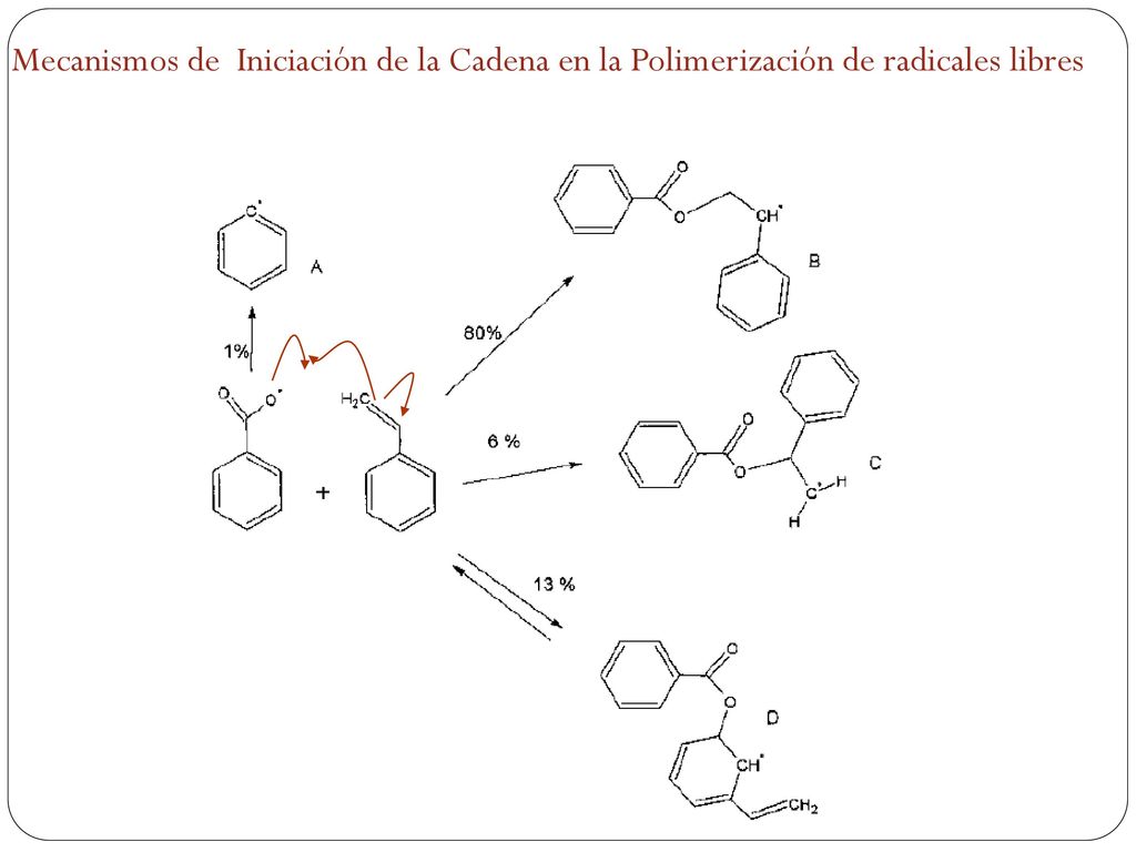 Mecanismos de Iniciación de la Cadena en la Polimerización de radicales libres
