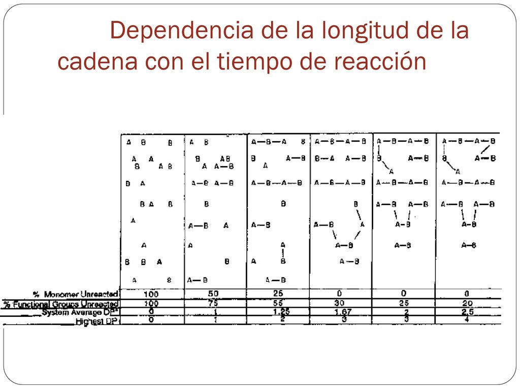 Dependencia de la longitud de la cadena con el tiempo de reacción
