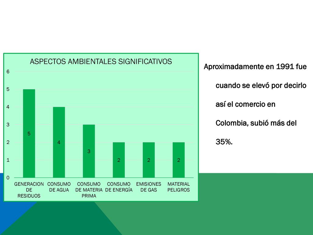 Aproximadamente en 1991 fue cuando se elevó por decirlo así el comercio en Colombia, subió más del 35%.