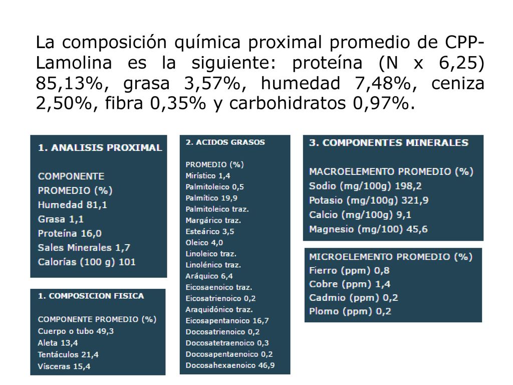La composición química proximal promedio de CPP-Lamolina es la siguiente: proteína (N x 6,25) 85,13%, grasa 3,57%, humedad 7,48%, ceniza 2,50%, fibra 0,35% y carbohidratos 0,97%.
